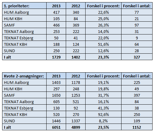 Statistik som viser antallet af ansøgere og 1. prioriteter mv. i kvote 2 på AAU.