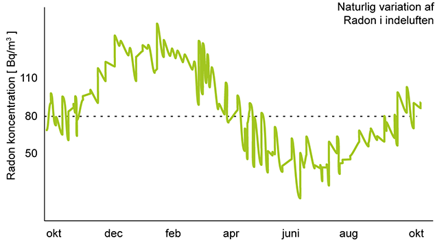 Sidste udkald for at måle radon i din bolig