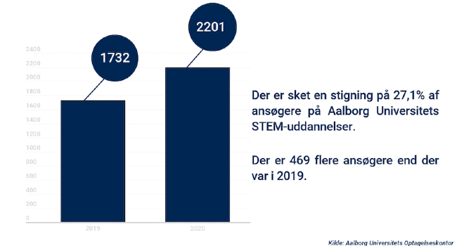 Flere søger ind på STEM-uddannelser på AAU